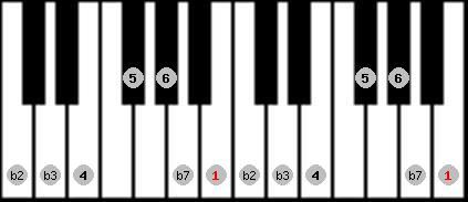 Dorian b2 scale on key B for Piano