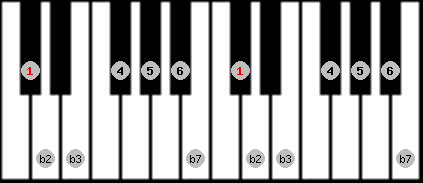 Dorian b2 scale on key Db for Piano