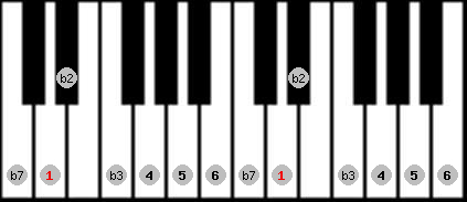 Dorian b2 scale on key D for Piano