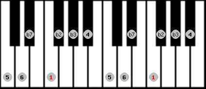 Dorian b2 scale on key F for Piano