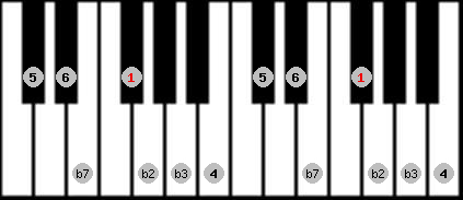 Dorian b2 scale on key Gb for Piano