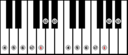 Dorian b2 scale on key G for Piano