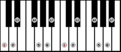 Dorian #4 scale on key C for Piano