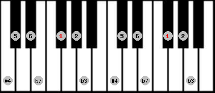 Dorian #4 scale on key Gb for Piano