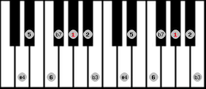 Dorian #4 scale on key G# for Piano