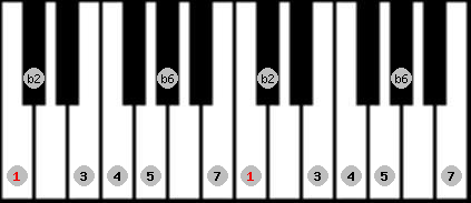 double harmonic scale on key C for Piano