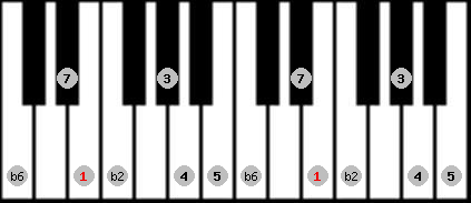 double harmonic scale on key E for Piano