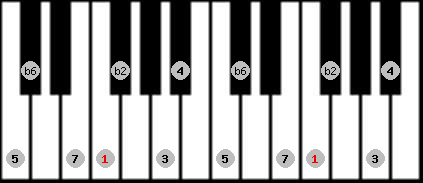 double harmonic scale on key F for Piano