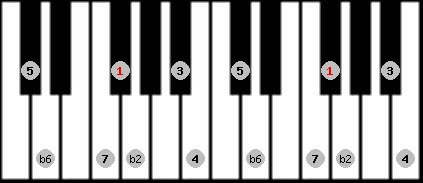 double harmonic scale on key Gb for Piano