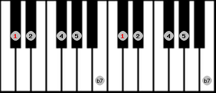 Egyptian scale on key C# for Piano