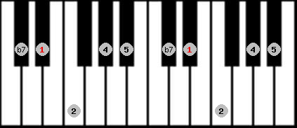 Egyptian scale on key Eb for Piano
