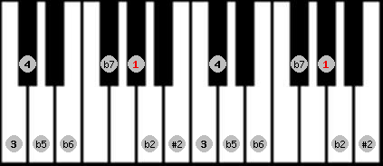 Eight Tone Spanish scale on key Ab for Piano