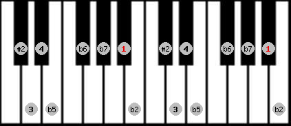 Eight Tone Spanish scale on key Bb for Piano