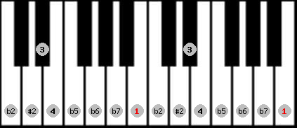 Eight Tone Spanish scale on key B for Piano