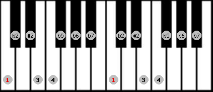 Eight Tone Spanish scale on key C for Piano
