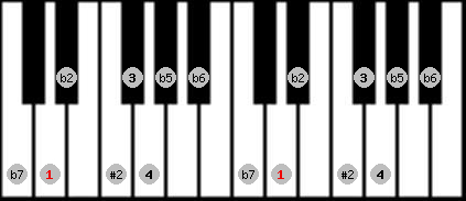 Eight Tone Spanish scale on key D for Piano