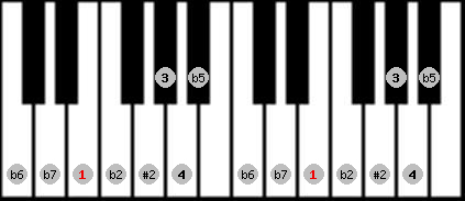 Eight Tone Spanish scale on key E for Piano