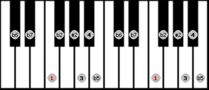 Eight Tone Spanish scale on key F for Piano