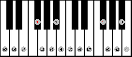 Eight Tone Spanish scale on key Gb for Piano