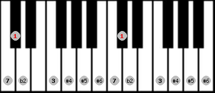 Enigmatic scale on key Db for Piano