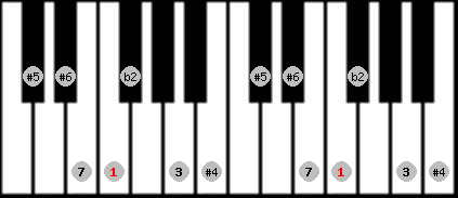 Enigmatic scale on key F for Piano
