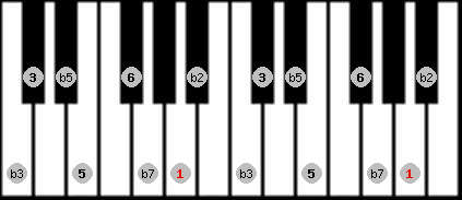 Half Diminished scale on key A for Piano