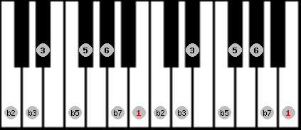 Half Diminished scale on key B for Piano