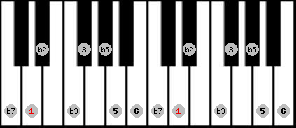 Half Diminished scale on key D for Piano