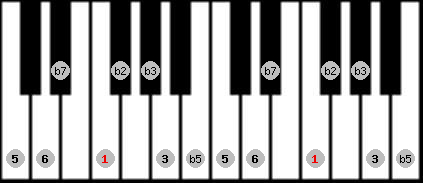 Half Diminished scale on key F for Piano