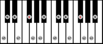 Half Diminished scale on key F# for Piano
