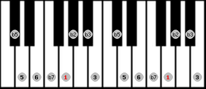 Half Diminished scale on key G for Piano