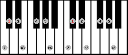 harmonic minor scale on key C# for Piano