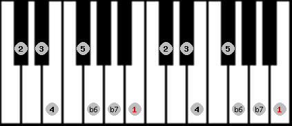 Hindu scale on key B for Piano