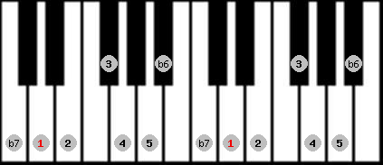 Hindu scale on key D for Piano