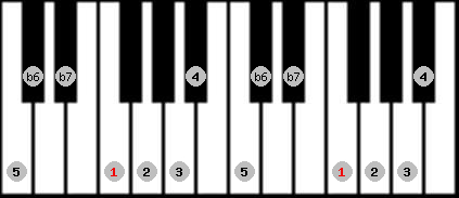Hindu scale on key F for Piano