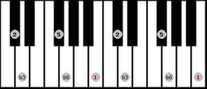 Hirajoshi scale on key B for Piano