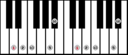 Hirajoshi scale on key D for Piano