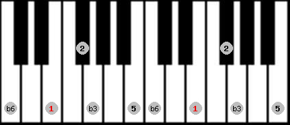 Hirajoshi scale on key E for Piano