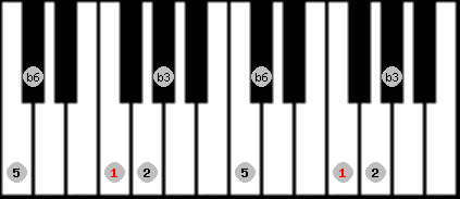 Hirajoshi scale on key F for Piano