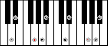 Hirajoshi scale on key G for Piano