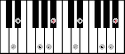 hirajoshi 2 scale on key A# for Piano