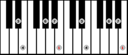 hirajoshi 2 scale on key B for Piano