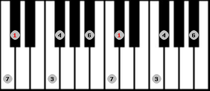 hirajoshi 2 scale on key C# for Piano