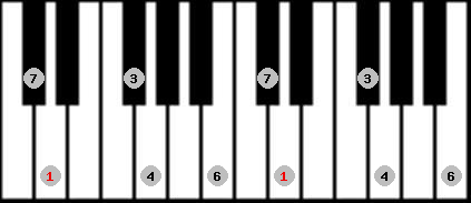 hirajoshi 2 scale on key D for Piano