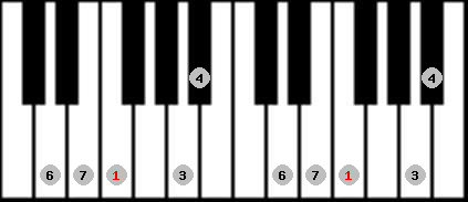 hirajoshi 2 scale on key F for Piano