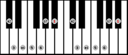 Hungarian Major scale on key A# for Piano
