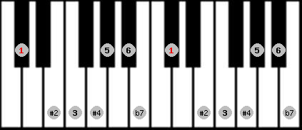 Hungarian Major scale on key C# for Piano