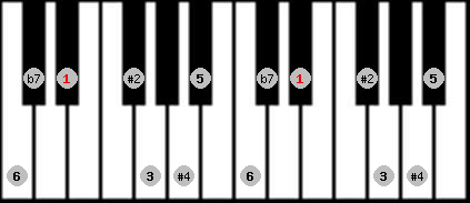 Hungarian Major scale on key D# for Piano