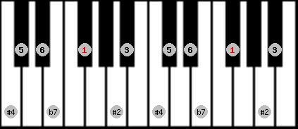 Hungarian Major scale on key F# for Piano