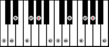 Hungarian Major scale on key G# for Piano